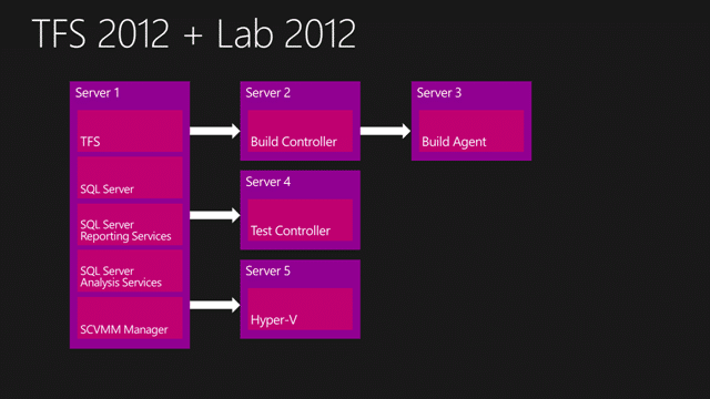 TFS 2012 & Lab 2012 Diagram