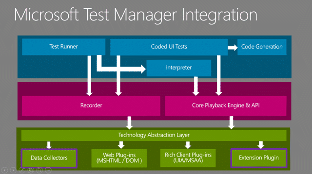 Microsoft Test Manager Architecture