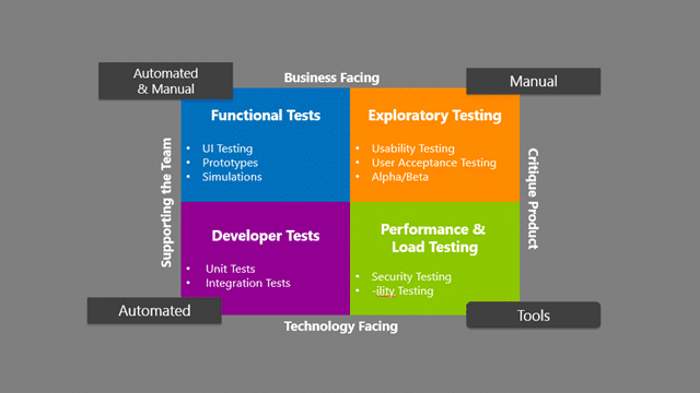 How automated testing fits into a modern application lifecycle