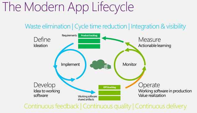 The new normal of the modern application lifecycle