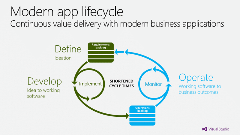 Continuous value delivery with modern business applications