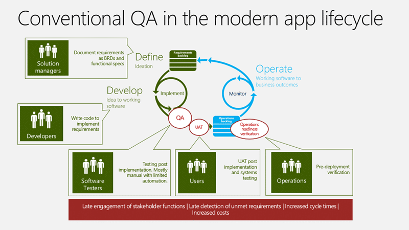 Conventional QA in the modern application lifecycle