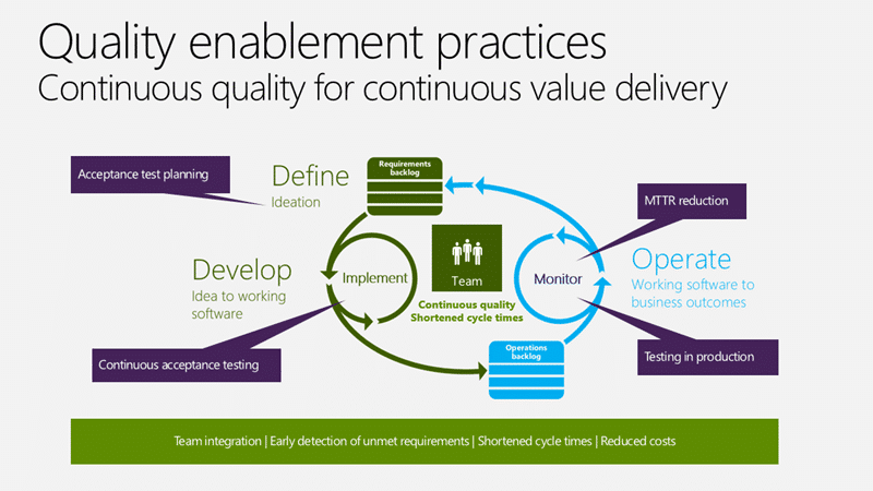 Continuous quality for continuous value delivery