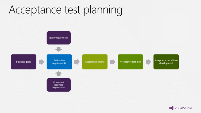 Acceptance test planning for Quality Enablement