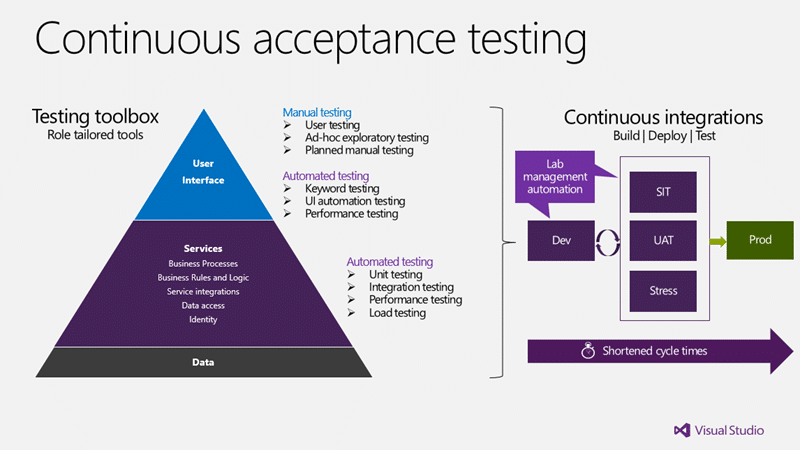 Continuous acceptance testing for Quality Enablement