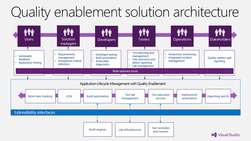 Solution architecture for Quality Enablement