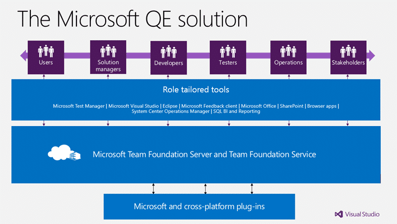 The Microsoft solution for Quality Enablement